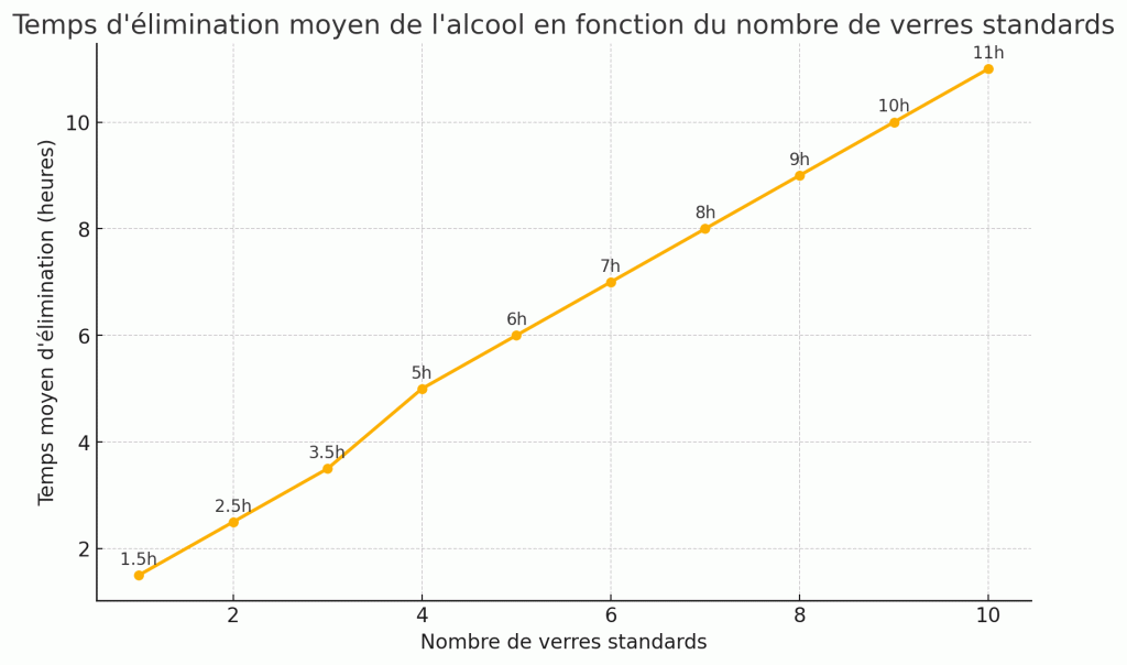 diagramme-temps-biere-sang