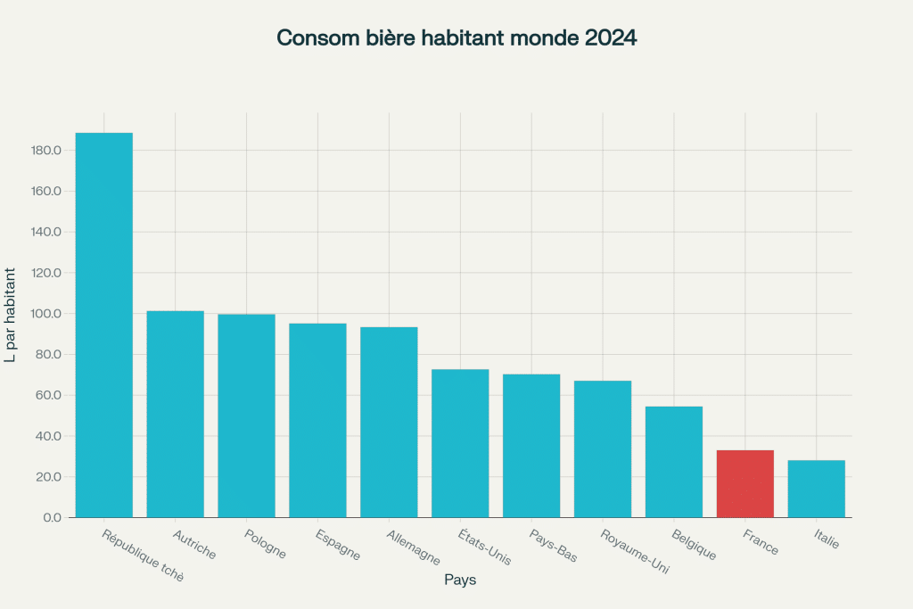 consommation bière par habitant monde 2024