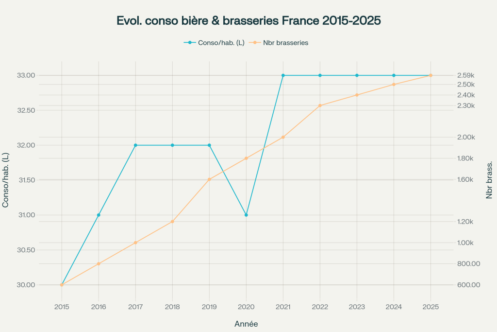 évolution consommation bière france sur 10 ans